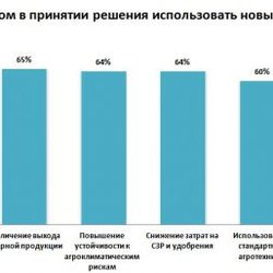 74% белгородских сельхозпроизводителей готовы заменить химические средства защиты на биологические