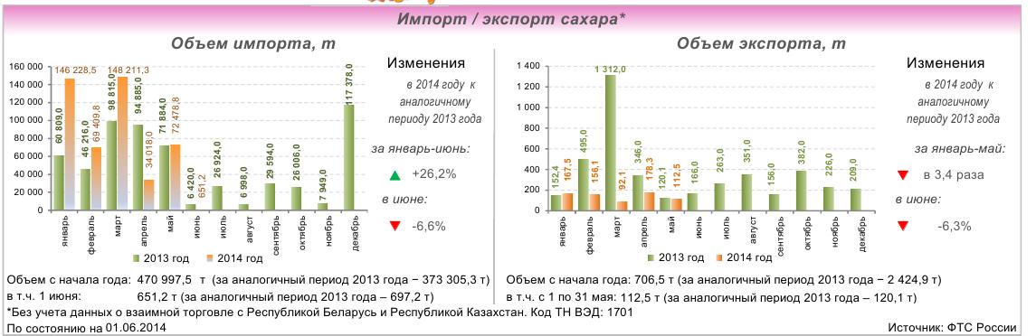 Потребление сахара человеком в год. Импорт экспорт сахара в России в 2020. Объем экспорта сахара из России. Объем экспорта и импорта. Экспорт и импорт сахара.