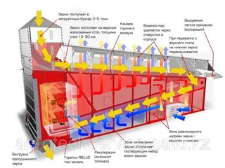 Конвейерная зерносушилка АТМ Universal-42