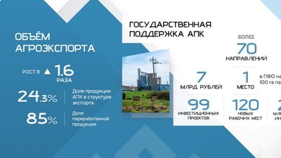 В структуре экспорта АПК Чувашии доля переработанной продукции превысила 85%
