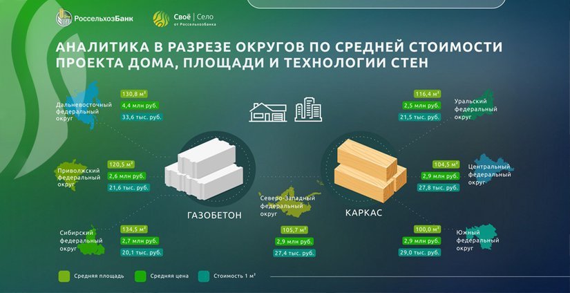 Россельхозбанк определил среднюю стоимость строительства дома