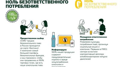 «Балтика» усиливает работу с области устойчивого развития
