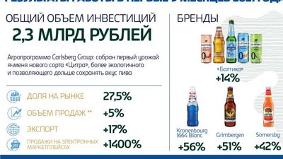 В первые 9 месяцев 2021 года «Балтика» превзошла  показатели 2020 года