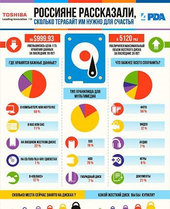 Россияне рассказали, сколько терабайт им нужно для счастья
