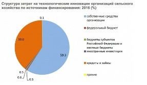 Что показало первое измерение инновационной активности в российском сельском хозяйстве?