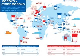 Импорт сухого молока в Россию вырос с 2004 года на 28,4%