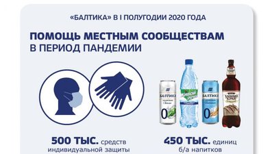 В I полугодии 2020 года «Балтика» нарастила объемы продаж