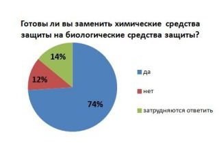 74% белгородских сельхозпроизводителей готовы заменить химические средства защиты на биологические