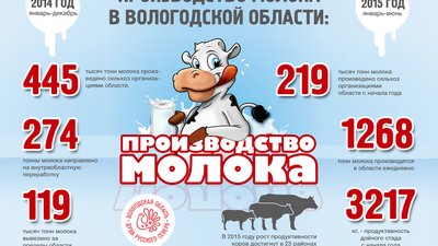 На Вологодчине состоялась международная молочная неделя