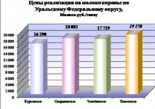 В Тюменской области самые низкие в УрФО цены на фуражное зерно, но самые высокие - на молоко