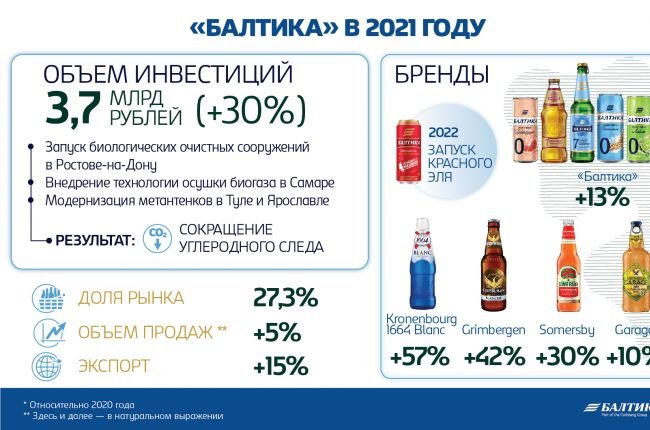 В 2021 году «Балтика» увеличила объем продаж на 5%  и сохранила свою долю рынка