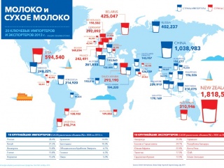 Импорт сухого молока в Россию вырос с 2004 года на 28,4%
