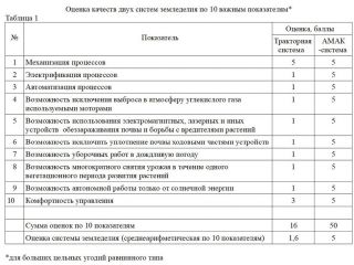 АМАК-система в исторической перспективе